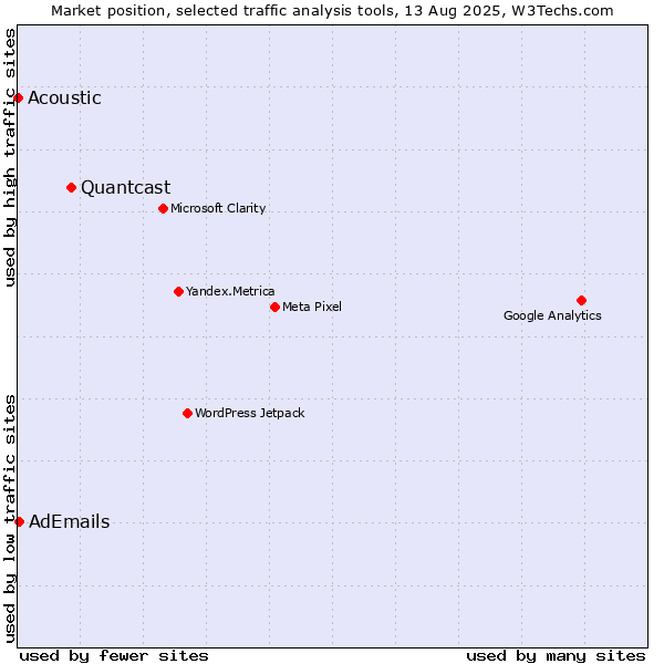 Market position of Quantcast vs. AdEmails vs. Acoustic