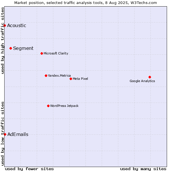 Market position of Segment vs. AdEmails vs. Acoustic