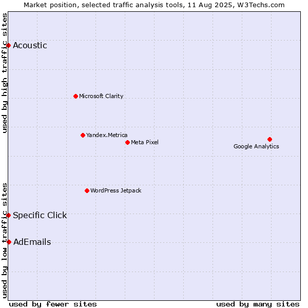 Market position of AdEmails vs. Specific Click vs. Acoustic
