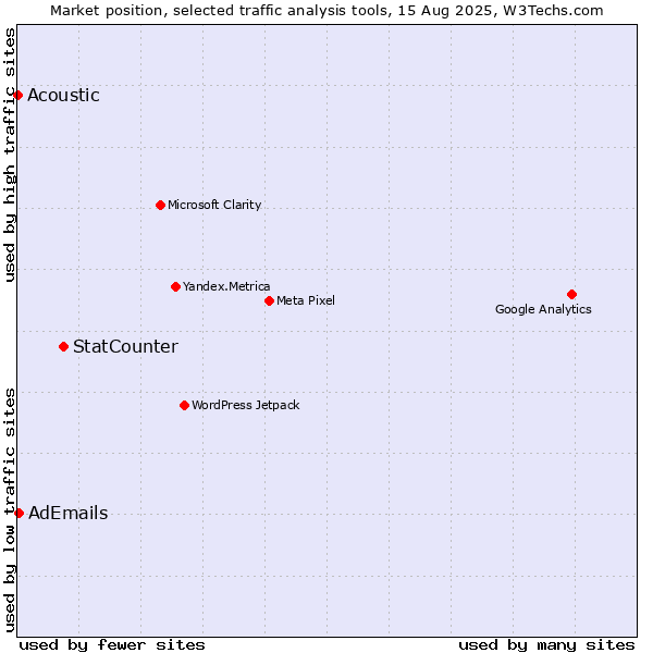Market position of StatCounter vs. AdEmails vs. Acoustic