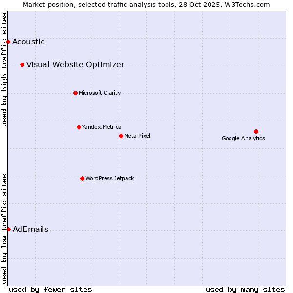 Market position of Visual Website Optimizer vs. AdEmails vs. Acoustic