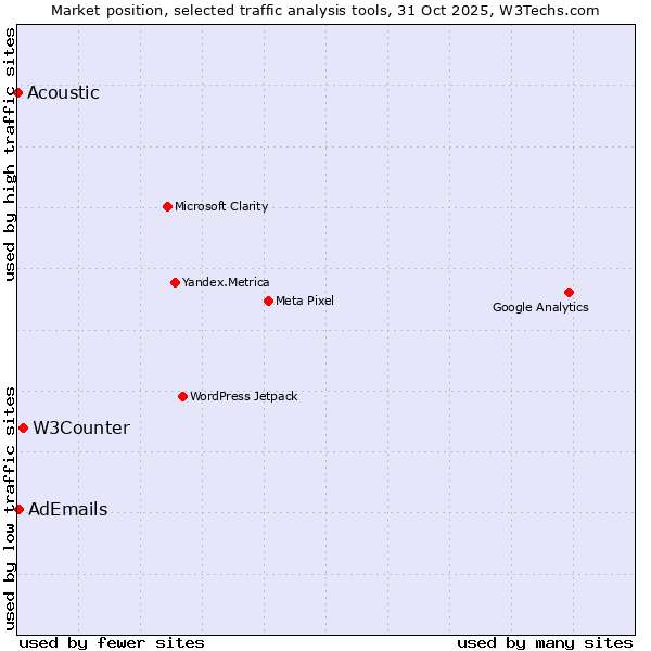 Market position of W3Counter vs. AdEmails vs. Acoustic