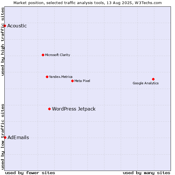 Market position of WordPress Jetpack vs. AdEmails vs. Acoustic