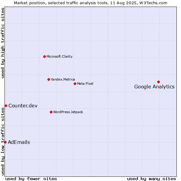 Market position of Google Analytics vs. Counter.dev vs. AdEmails