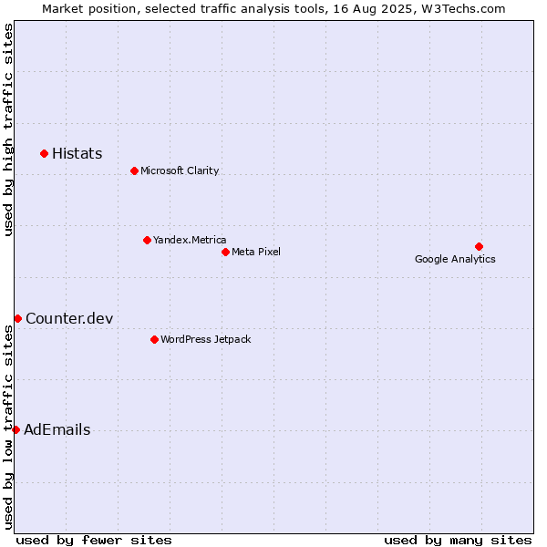 Market position of Histats vs. Counter.dev vs. AdEmails