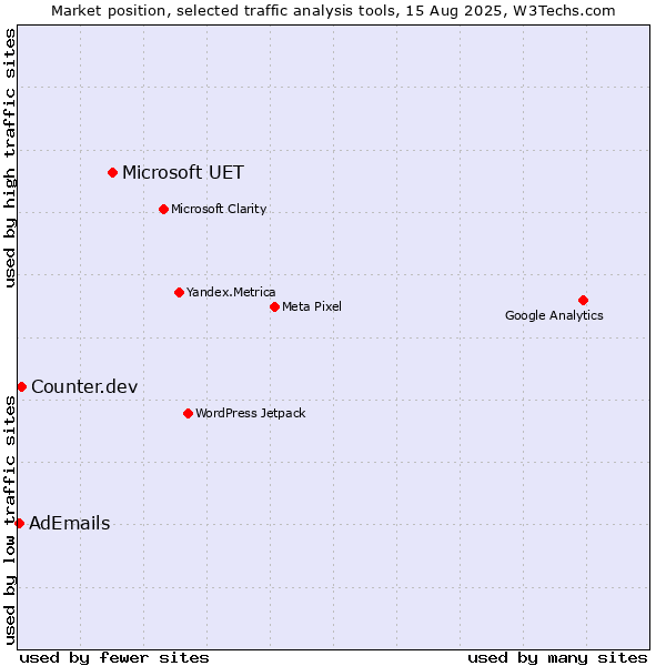 Market position of Microsoft UET vs. Counter.dev vs. AdEmails