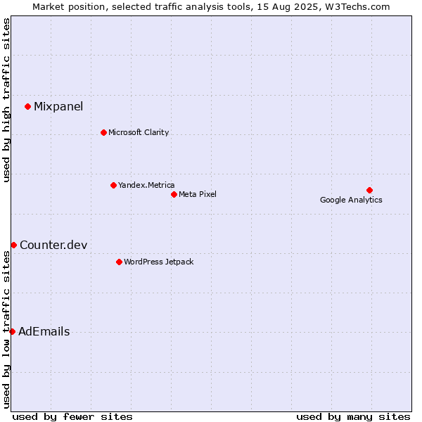Market position of Mixpanel vs. Counter.dev vs. AdEmails