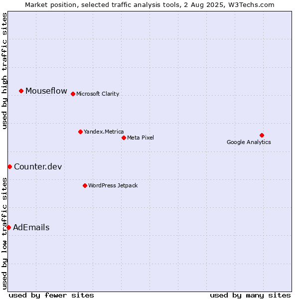Market position of Mouseflow vs. Counter.dev vs. AdEmails