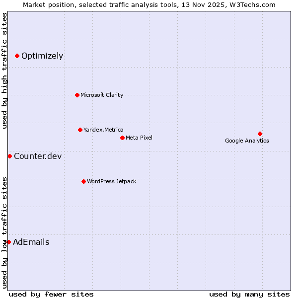 Market position of Optimizely vs. Counter.dev vs. AdEmails