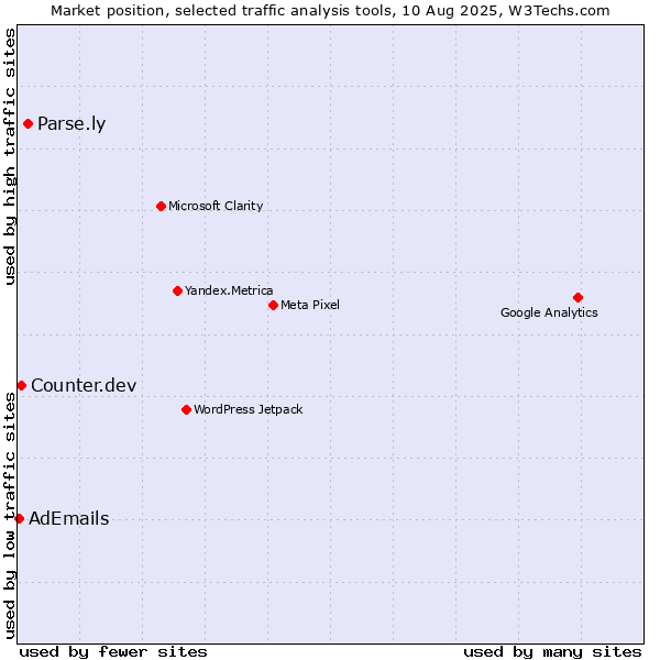 Market position of Parse.ly vs. Counter.dev vs. AdEmails