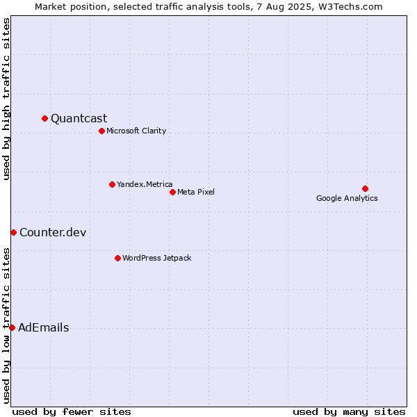 Market position of Quantcast vs. Counter.dev vs. AdEmails