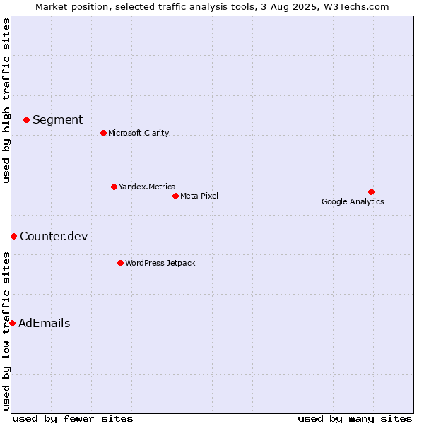 Market position of Segment vs. Counter.dev vs. AdEmails