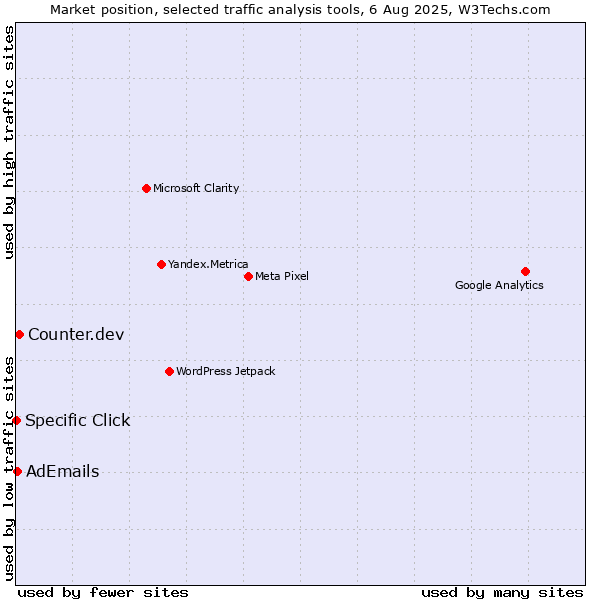 Market position of Counter.dev vs. AdEmails vs. Specific Click