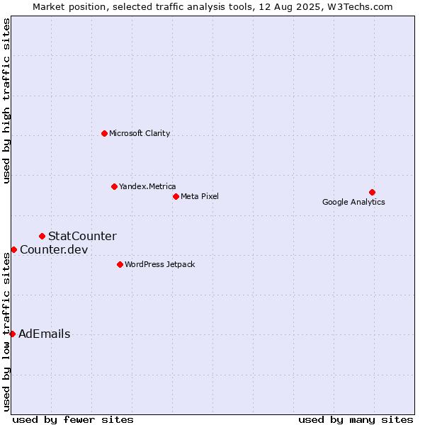 Market position of StatCounter vs. Counter.dev vs. AdEmails