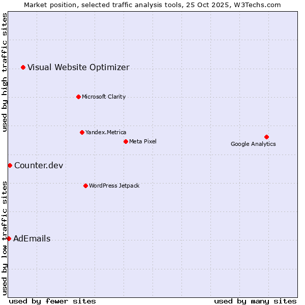 Market position of Visual Website Optimizer vs. Counter.dev vs. AdEmails