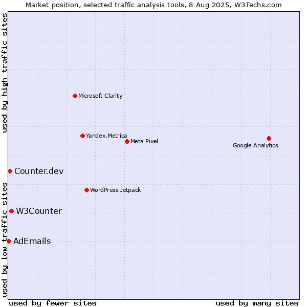 Market position of W3Counter vs. Counter.dev vs. AdEmails