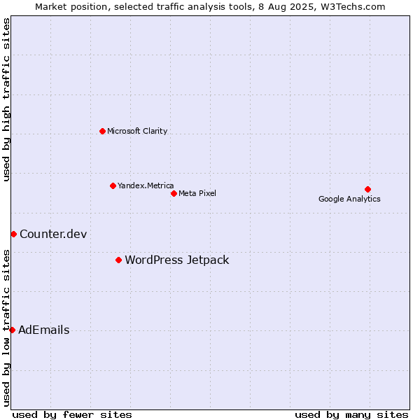 Market position of WordPress Jetpack vs. Counter.dev vs. AdEmails