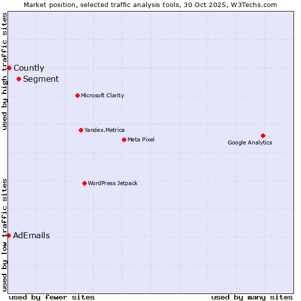 Market position of Segment vs. Countly vs. AdEmails