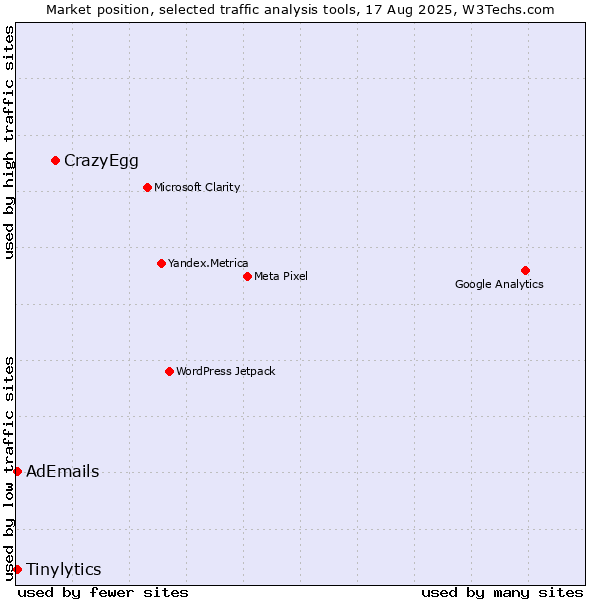 Market position of CrazyEgg vs. Tinylytics vs. AdEmails