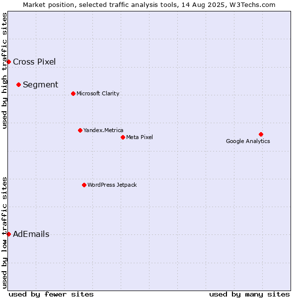 Market position of Segment vs. AdEmails vs. Cross Pixel
