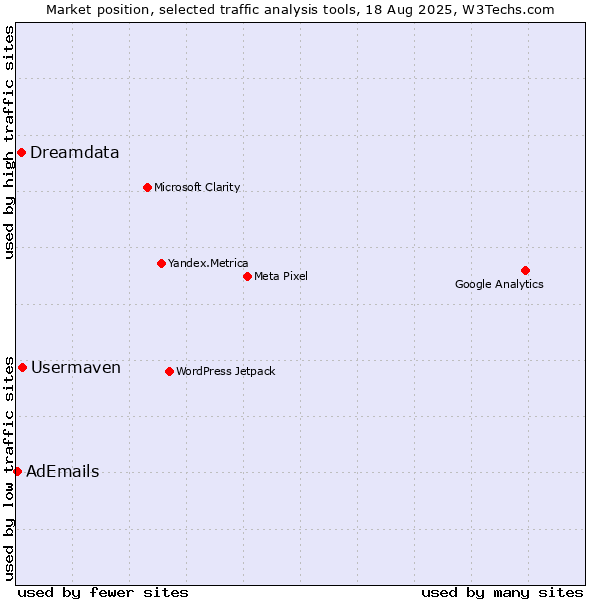 Market position of Usermaven vs. Dreamdata vs. AdEmails