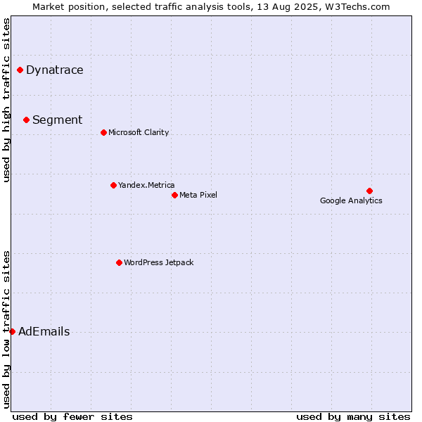 Market position of Segment vs. Dynatrace vs. AdEmails