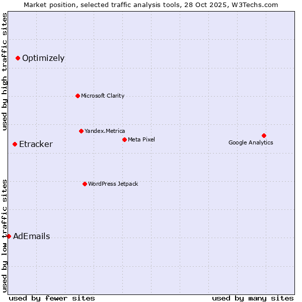 Market position of Optimizely vs. Etracker vs. AdEmails