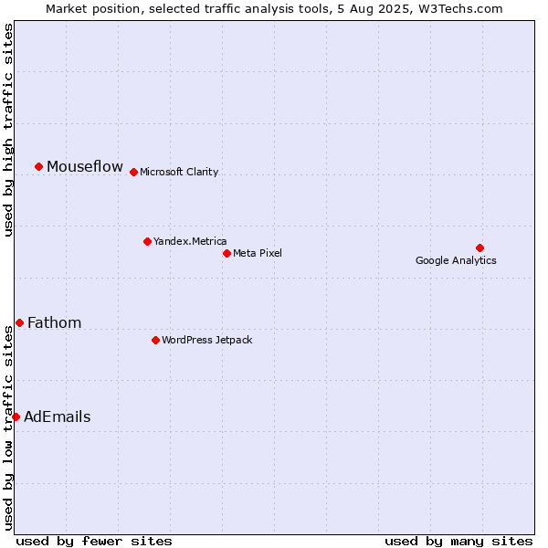 Market position of Mouseflow vs. Fathom vs. AdEmails