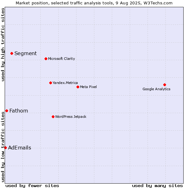 Market position of Segment vs. Fathom vs. AdEmails