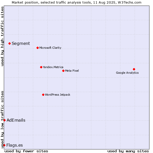 Market position of Segment vs. AdEmails vs. Flags.es