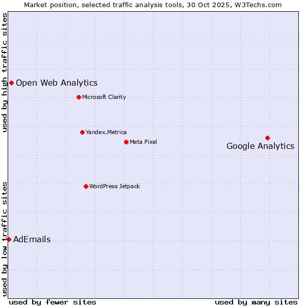 Market position of Google Analytics vs. Open Web Analytics vs. AdEmails