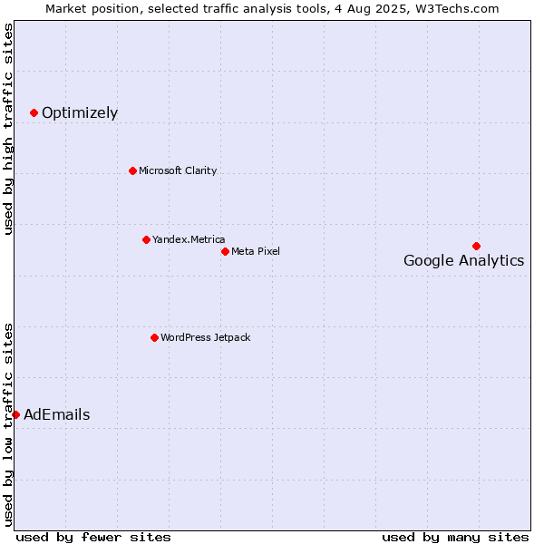Market position of Google Analytics vs. Optimizely vs. AdEmails