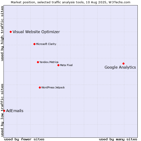 Market position of Google Analytics vs. Visual Website Optimizer vs. AdEmails