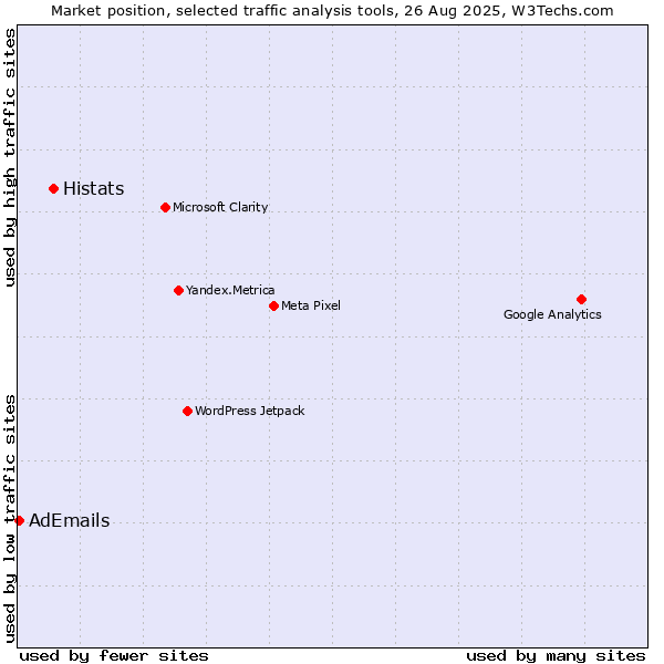 Market position of Histats vs. AdEmails