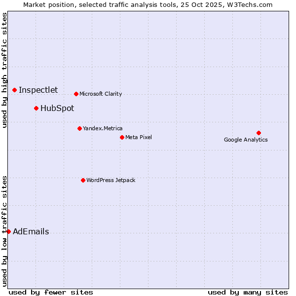 Market position of HubSpot vs. Inspectlet vs. AdEmails