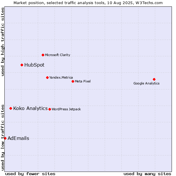 Market position of HubSpot vs. Koko Analytics vs. AdEmails