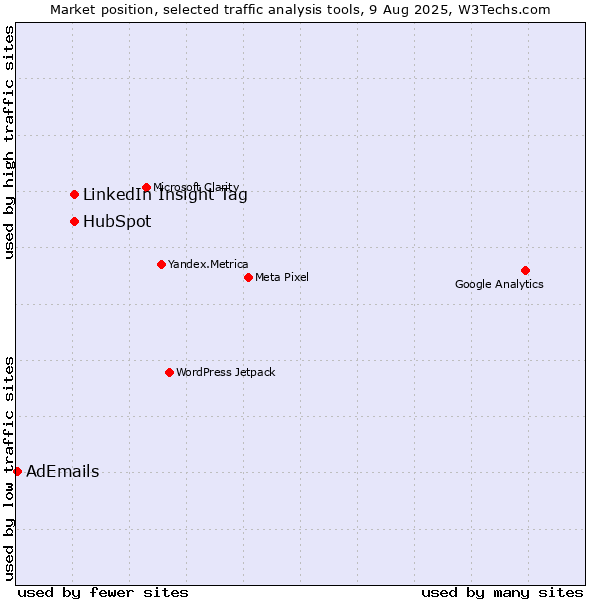 Market position of LinkedIn Insight Tag vs. HubSpot vs. AdEmails