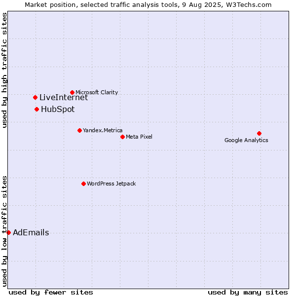 Market position of HubSpot vs. LiveInternet vs. AdEmails