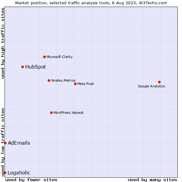 Market position of HubSpot vs. AdEmails vs. Logaholic