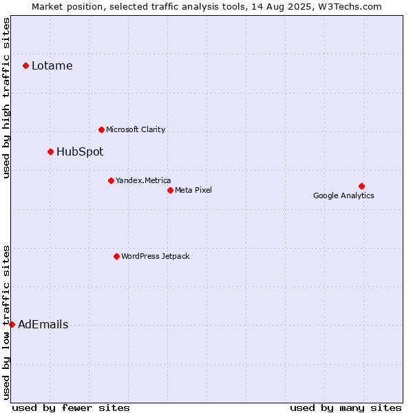 Market position of HubSpot vs. Lotame vs. AdEmails