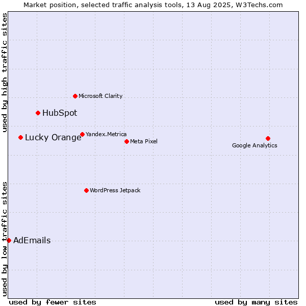 Market position of HubSpot vs. Lucky Orange vs. AdEmails
