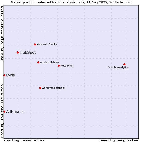 Market position of HubSpot vs. AdEmails vs. Lyris