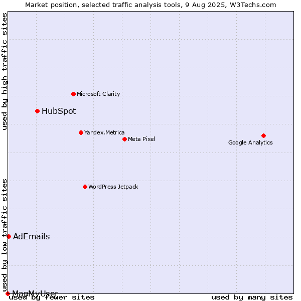 Market position of HubSpot vs. AdEmails vs. MapMyUser