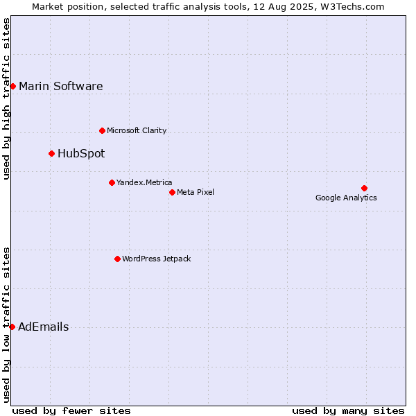 Market position of HubSpot vs. Marin Software vs. AdEmails