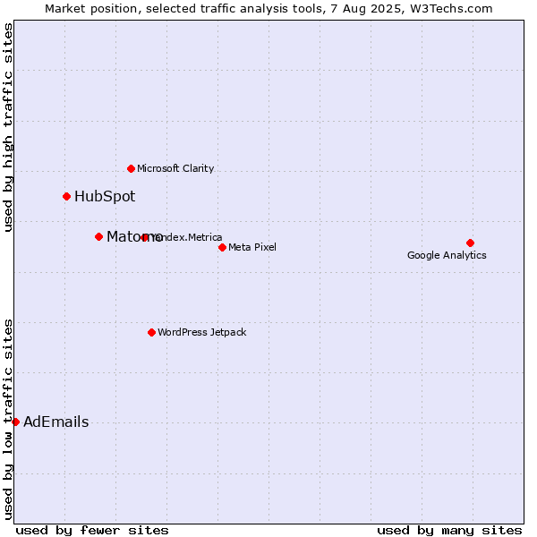 Market position of Matomo vs. HubSpot vs. AdEmails