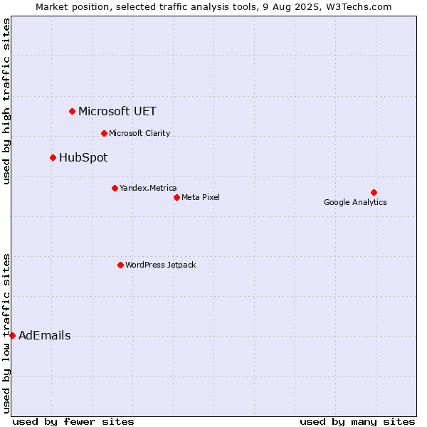 Market position of Microsoft UET vs. HubSpot vs. AdEmails