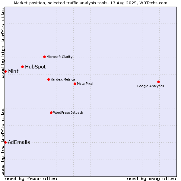 Market position of HubSpot vs. Mint vs. AdEmails