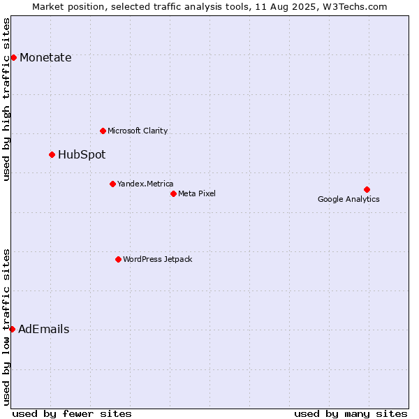 Market position of HubSpot vs. Monetate vs. AdEmails