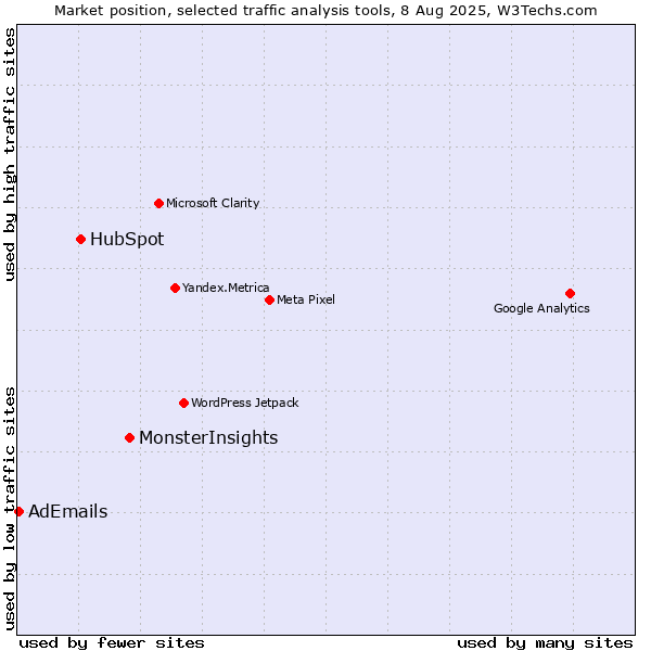 Market position of MonsterInsights vs. HubSpot vs. AdEmails