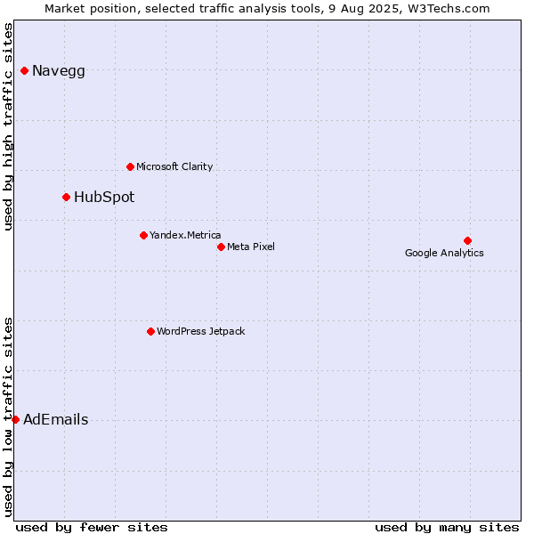 Market position of HubSpot vs. Navegg vs. AdEmails